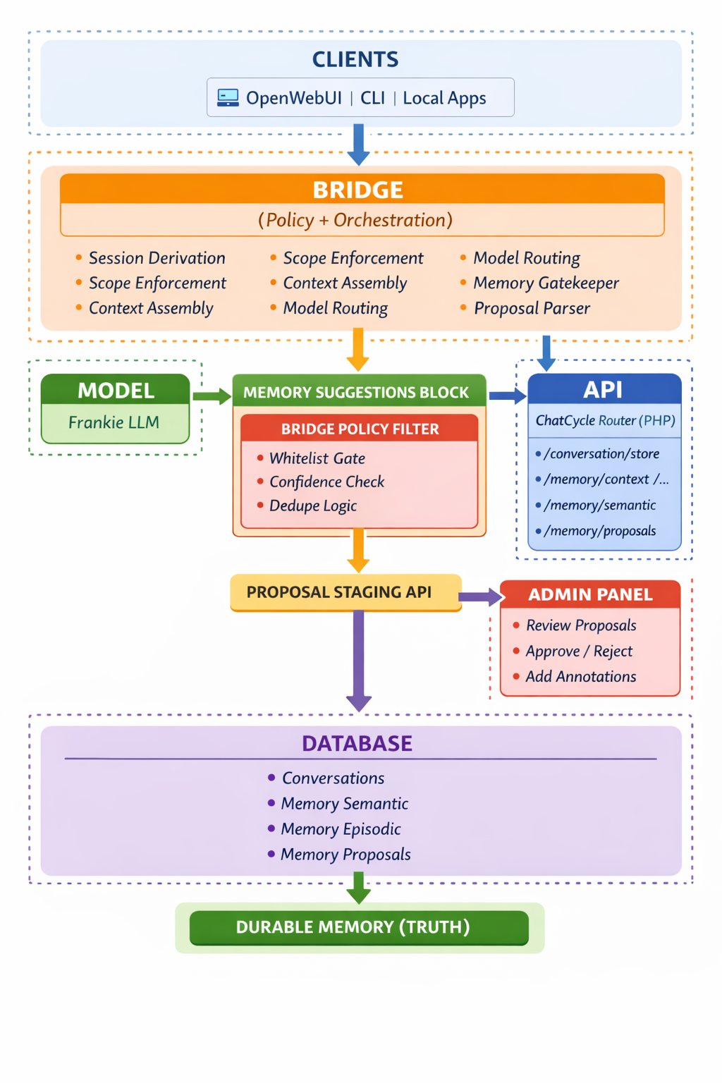 Chat Cycle Architecture